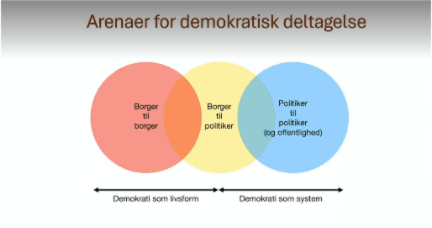 Diagram som illustrerer tre områder for demokratisk deltakelse: "Borgere til høring" (rød sirkel), "Borgere til politiker" (gul sirkel) og "Politiker til offentlig politikk" (blå sirkel). Diagrammet viser hvordan disse områdene overlapper og hvordan demokratiet kan forstås både som et system og som en form. Den horisontale aksen viser spennet fra demokratiet som form til demokratiet som system.